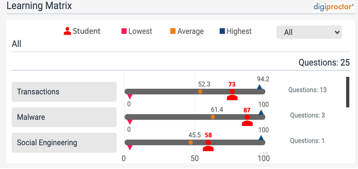 digiproctor - student performance matrix 